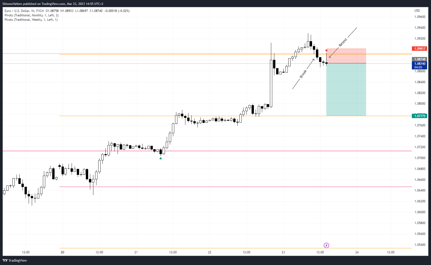 FX:EURUSD Chart Image by ShlomoYahbes