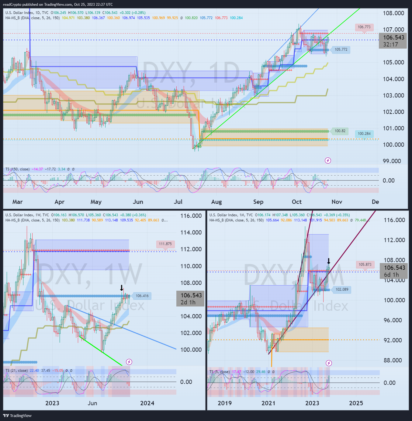 TVC:DXY Chart Image by readCrypto