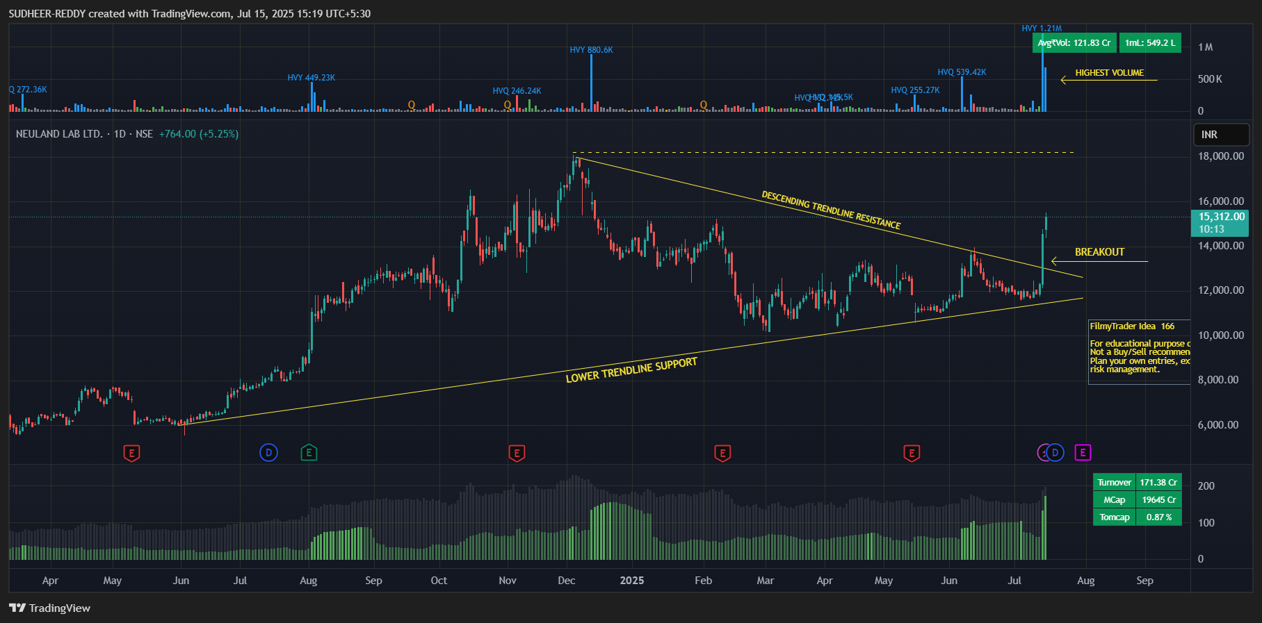 NSE:NEULANDLAB Chart Image by SUDHEER-REDDY