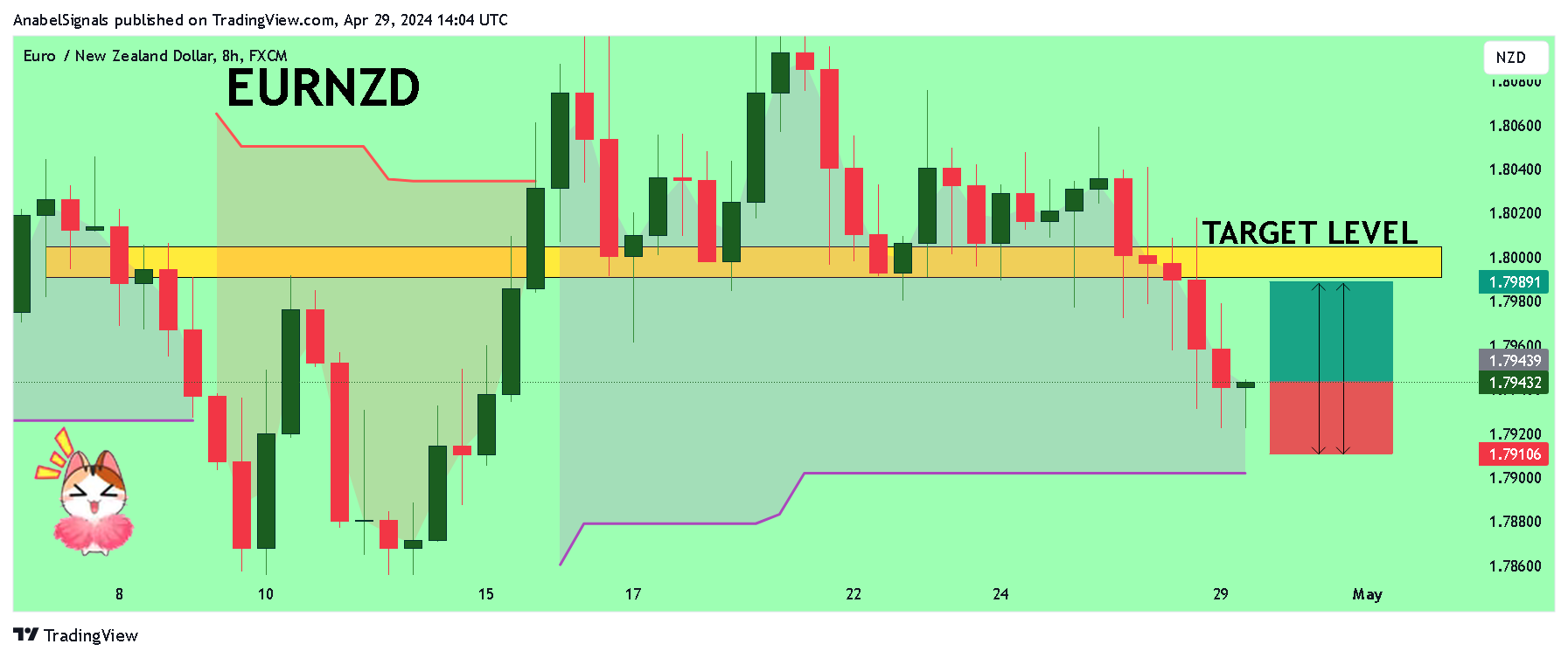 FX:EURNZD Chart Image by AnabelSignals