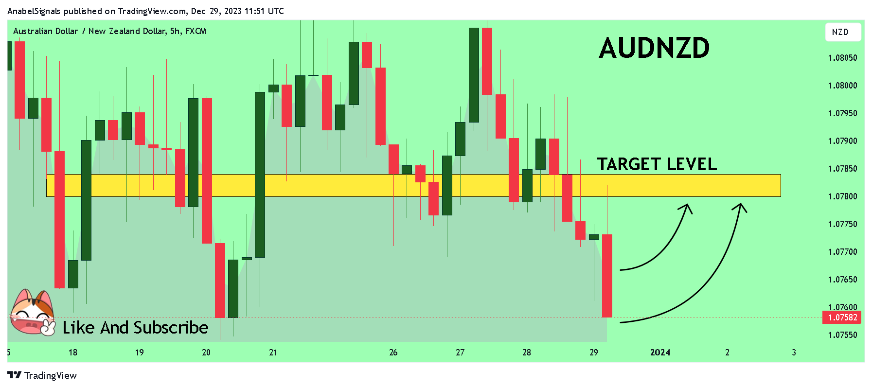 FX:AUDNZD Chart Image by AnabelSignals