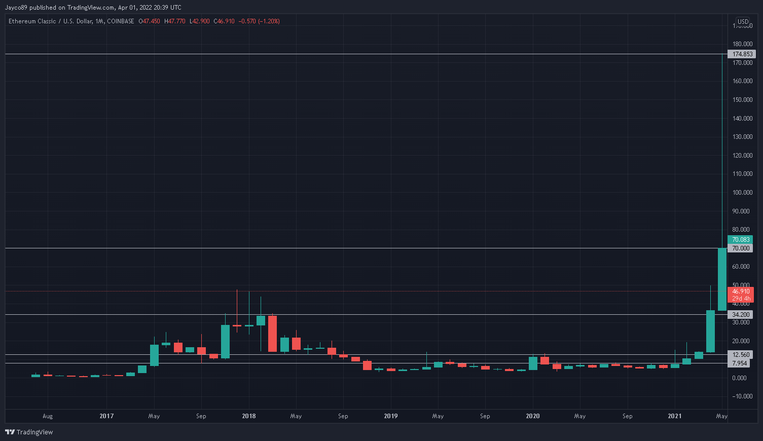 COINBASE:ETCUSD Chart Image by Samabby