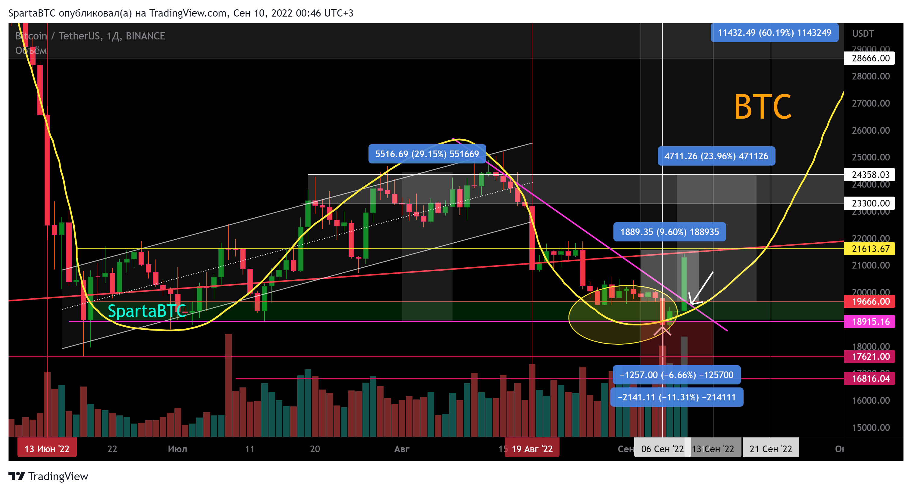BINANCE:BTCUSDT Chart Image by SpartaBTC