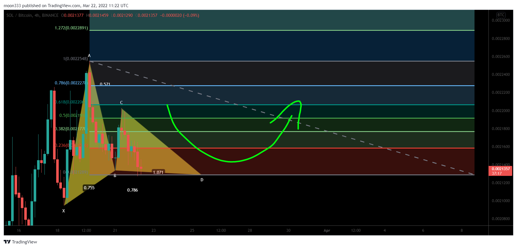 BINANCE:SOLBTC Chart Image by moon333