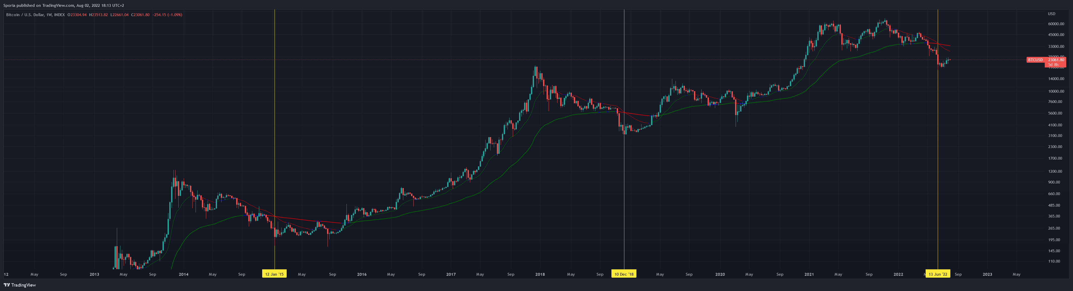 INDEX:BTCUSD Chart Image by Sporia