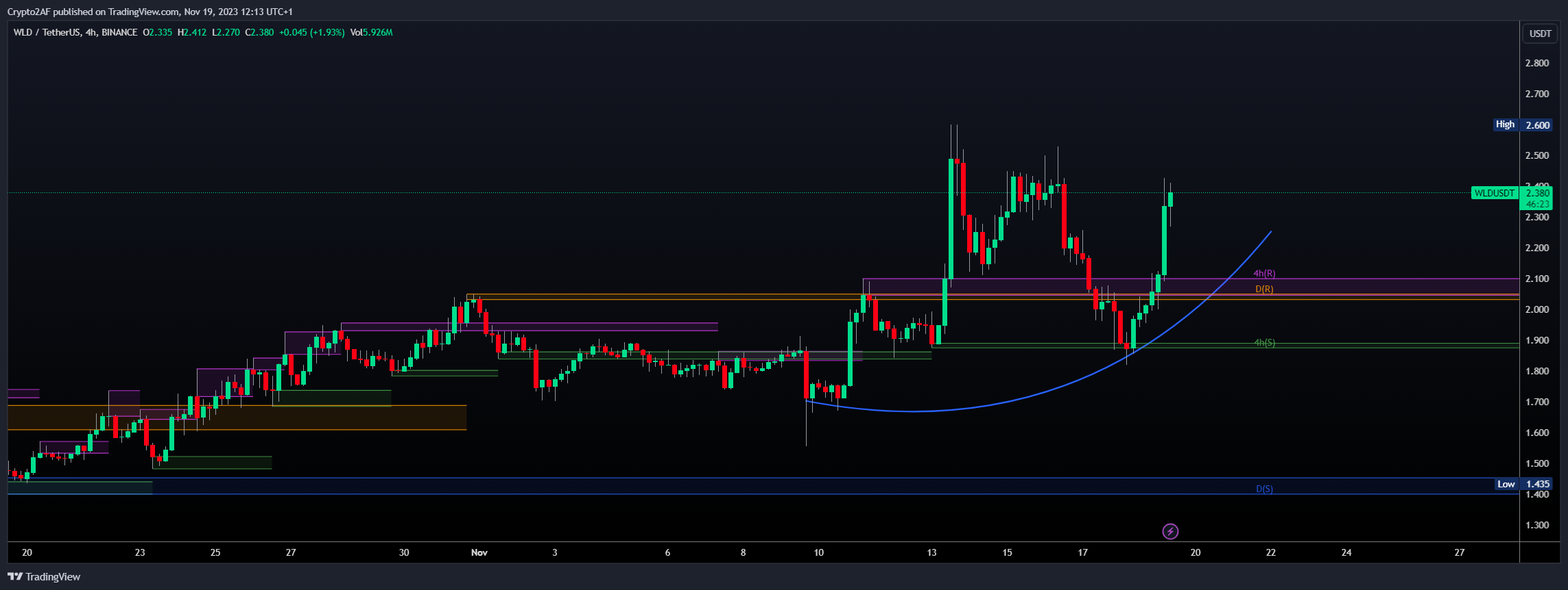 BINANCE:WLDUSDT Chart Image by Crypto2AF