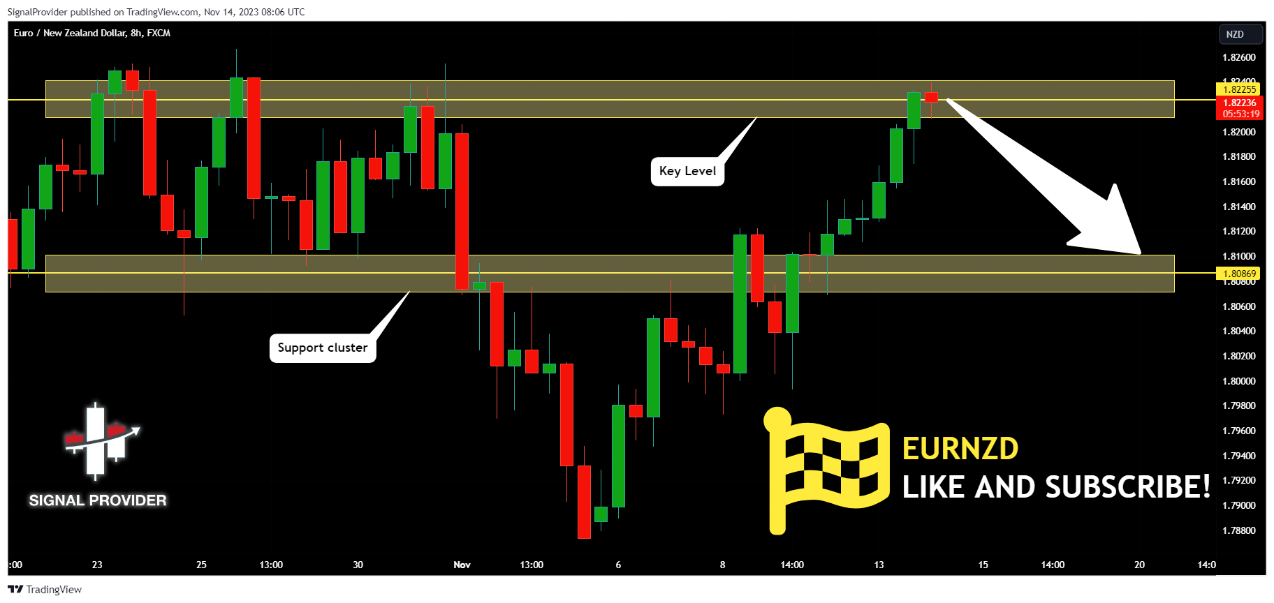 FX:EURNZD Chart Image by SignalProvider