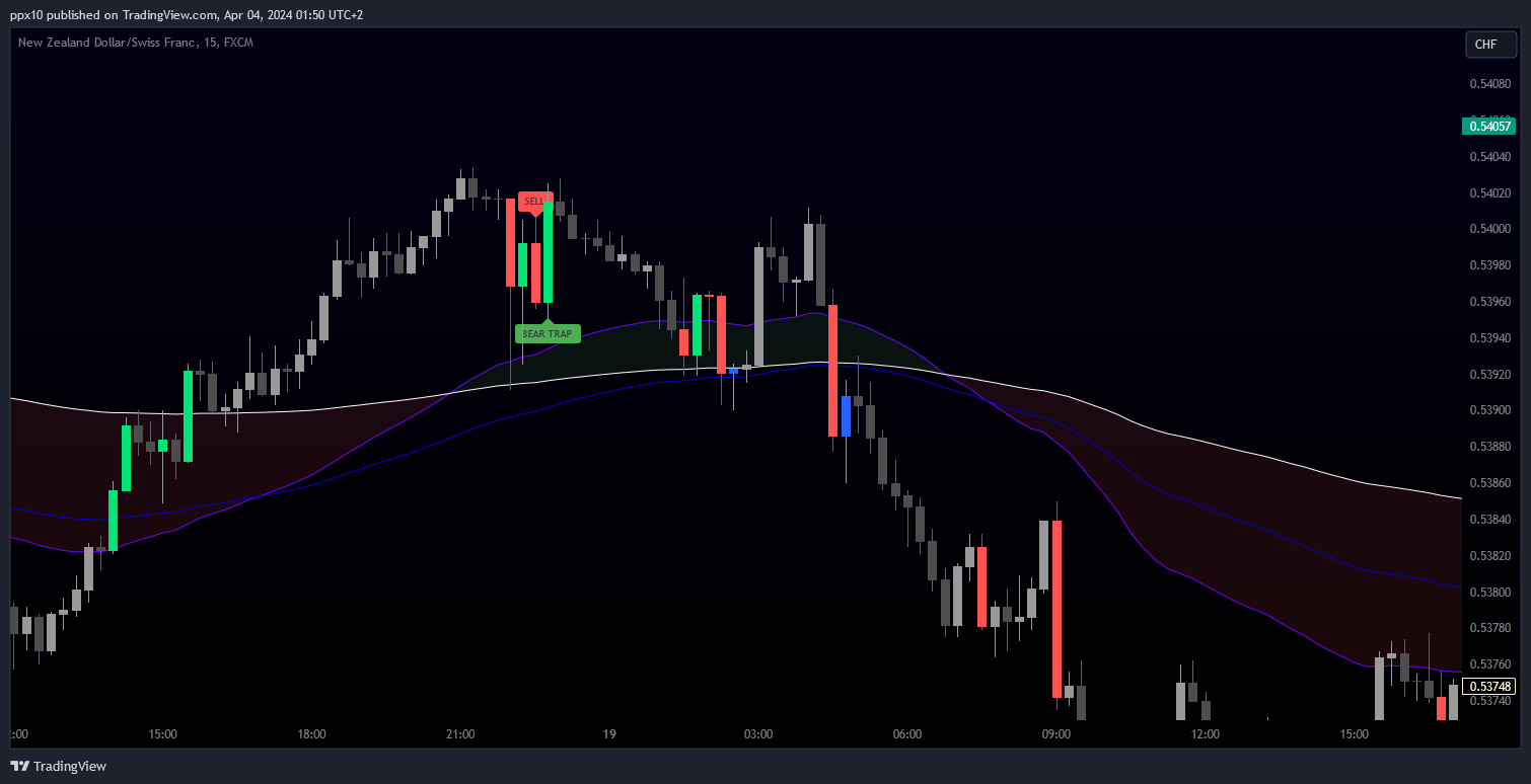 FX:NZDCHF Chart Image by ppx10