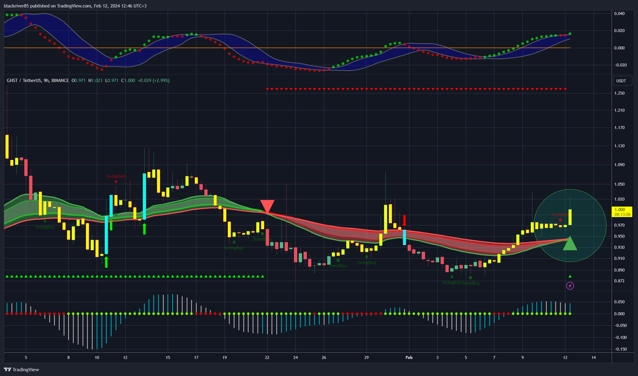 BINANCE:GHSTUSDT Chart Image by blackriver85