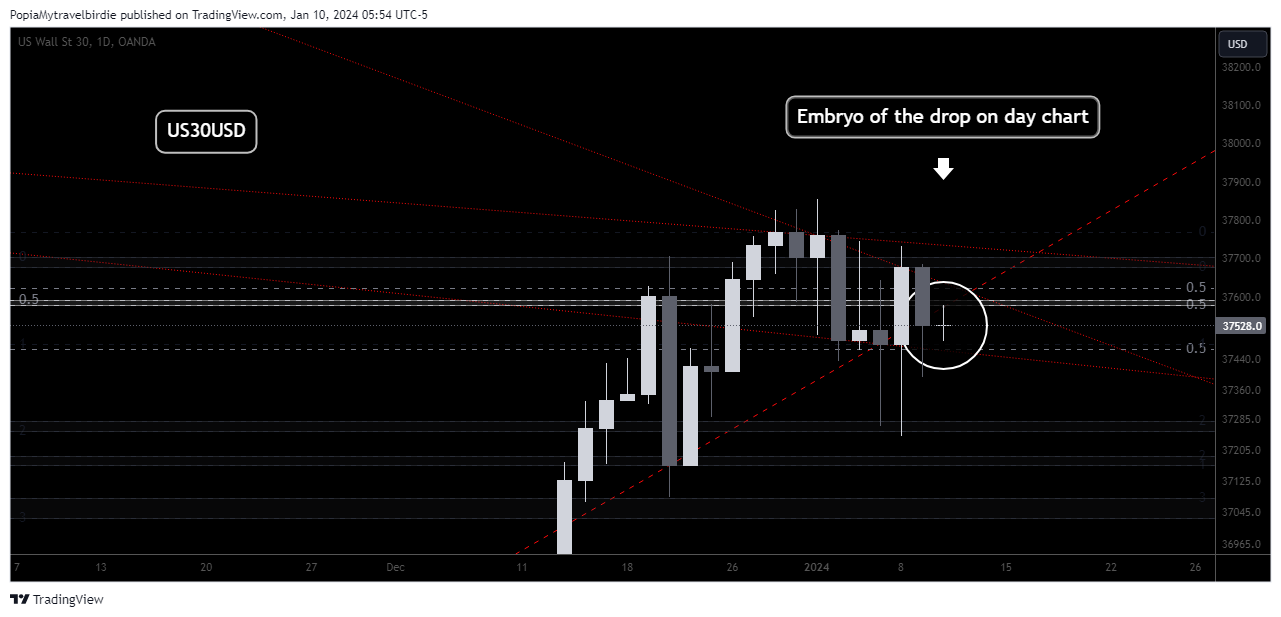 OANDA:US30USD Chart Image by PopiaMytravelbirdie