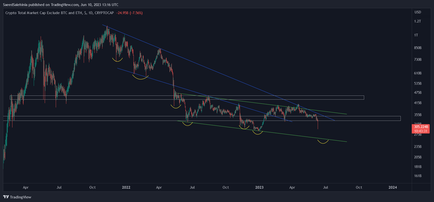 CRYPTOCAP:TOTAL3 Chart Image by SaeedSalehinia