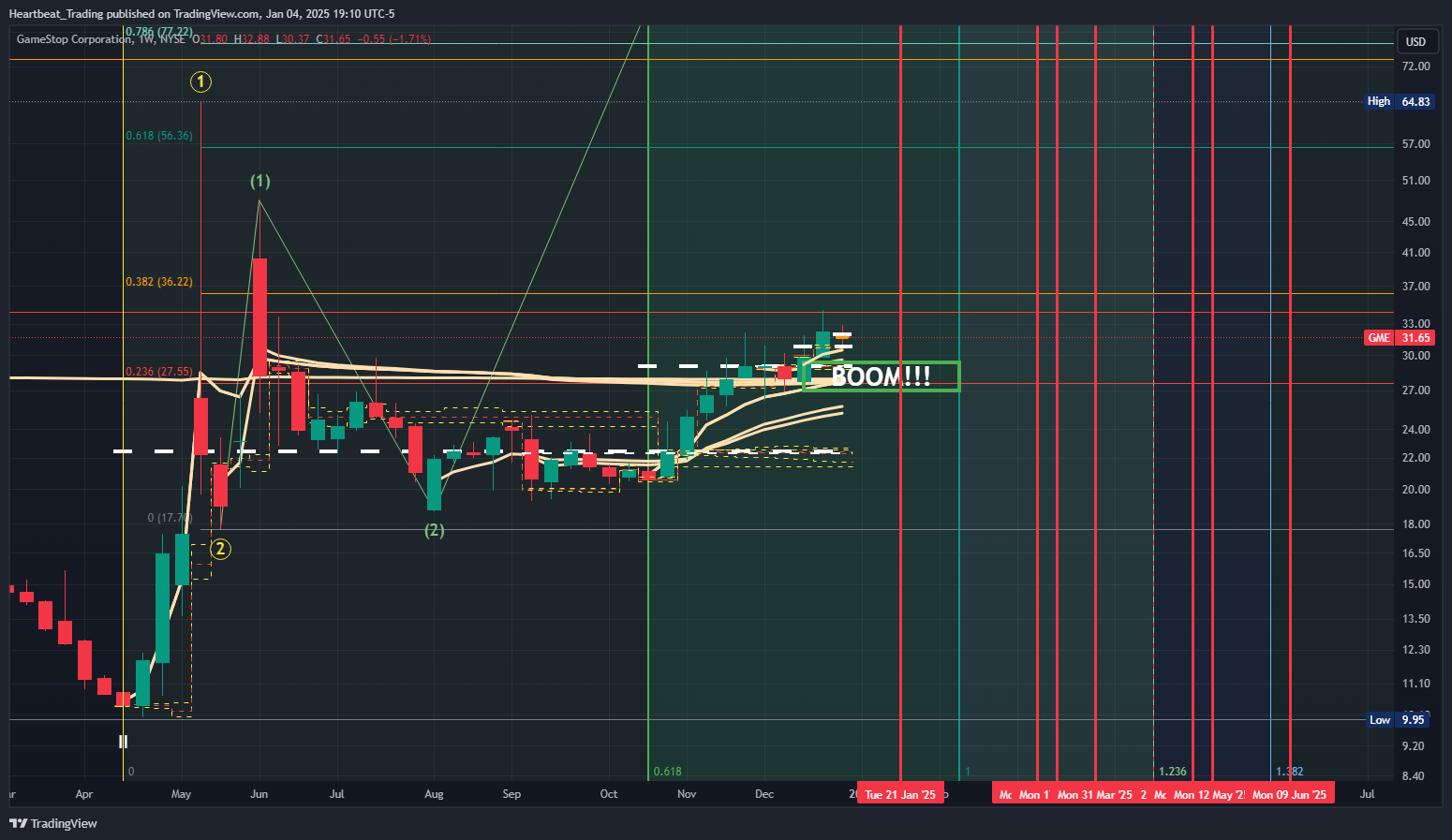 BATS:GME Chart Image by Heartbeat_Trading
