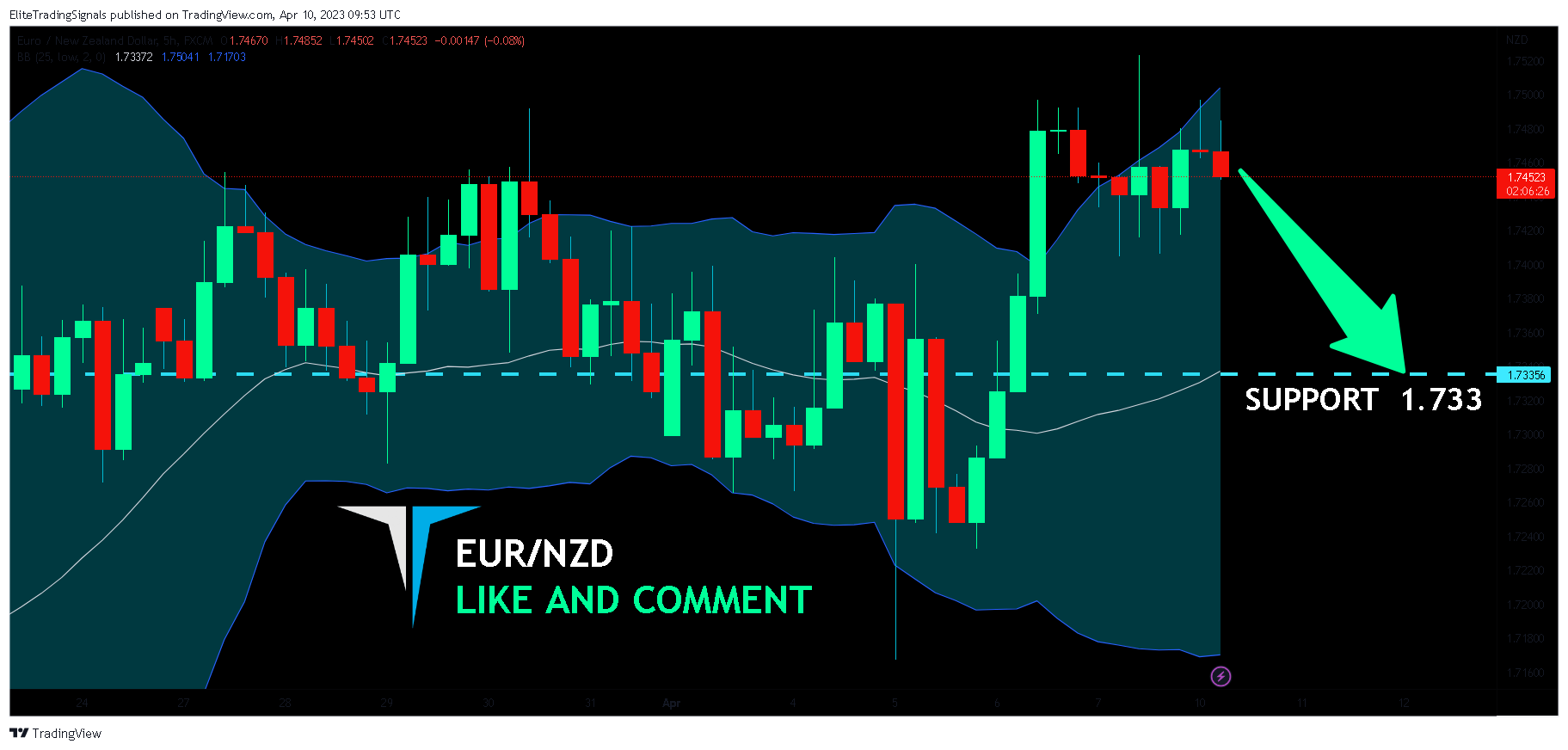 FX:EURNZD Chart Image by EliteTradingSignals