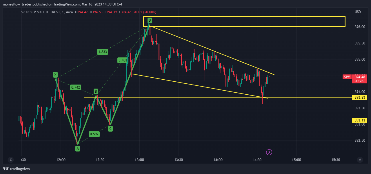 AMEX:SPY Chart Image by moneyflow_trader