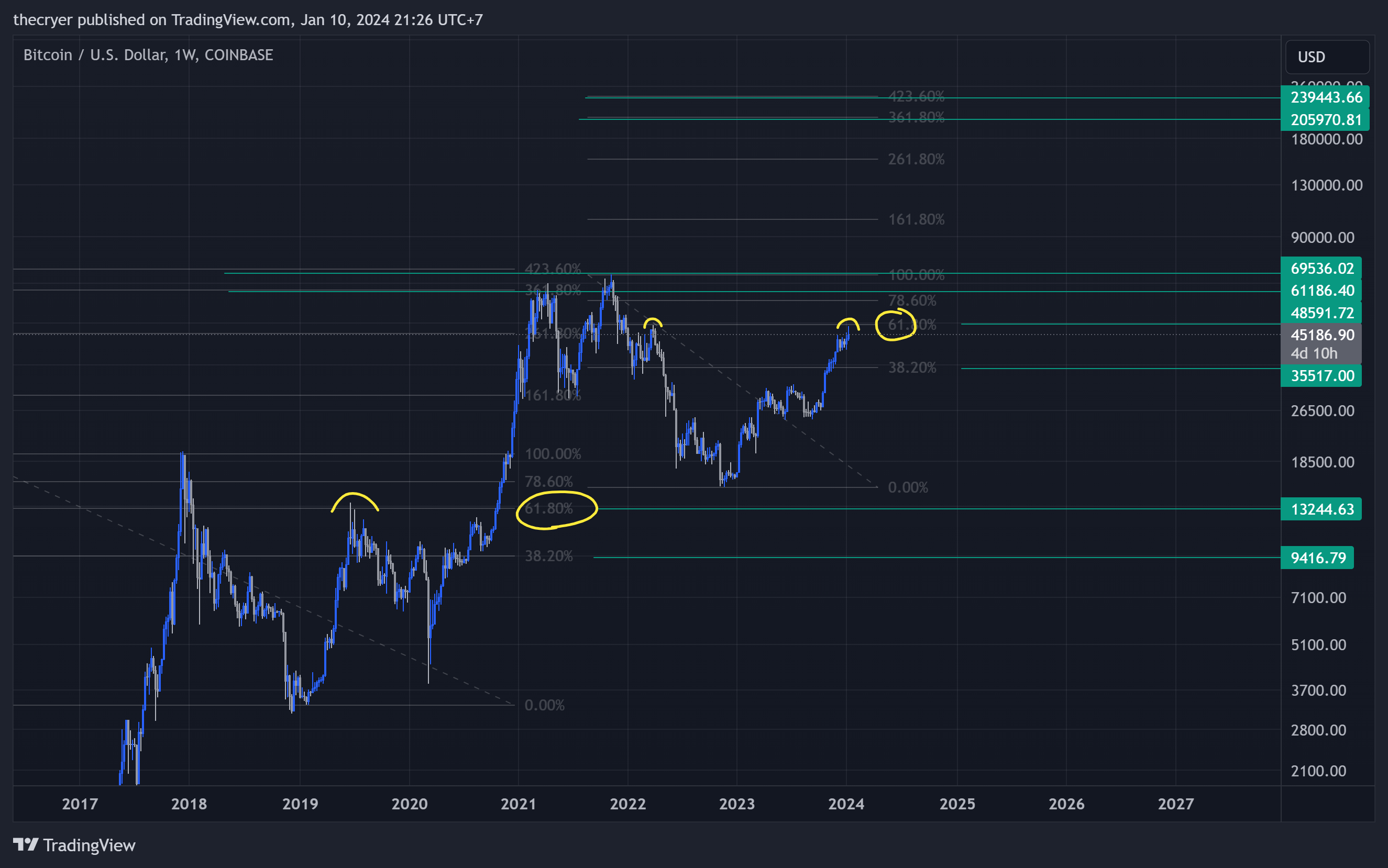 COINBASE:BTCUSD Chart Image by thecryer