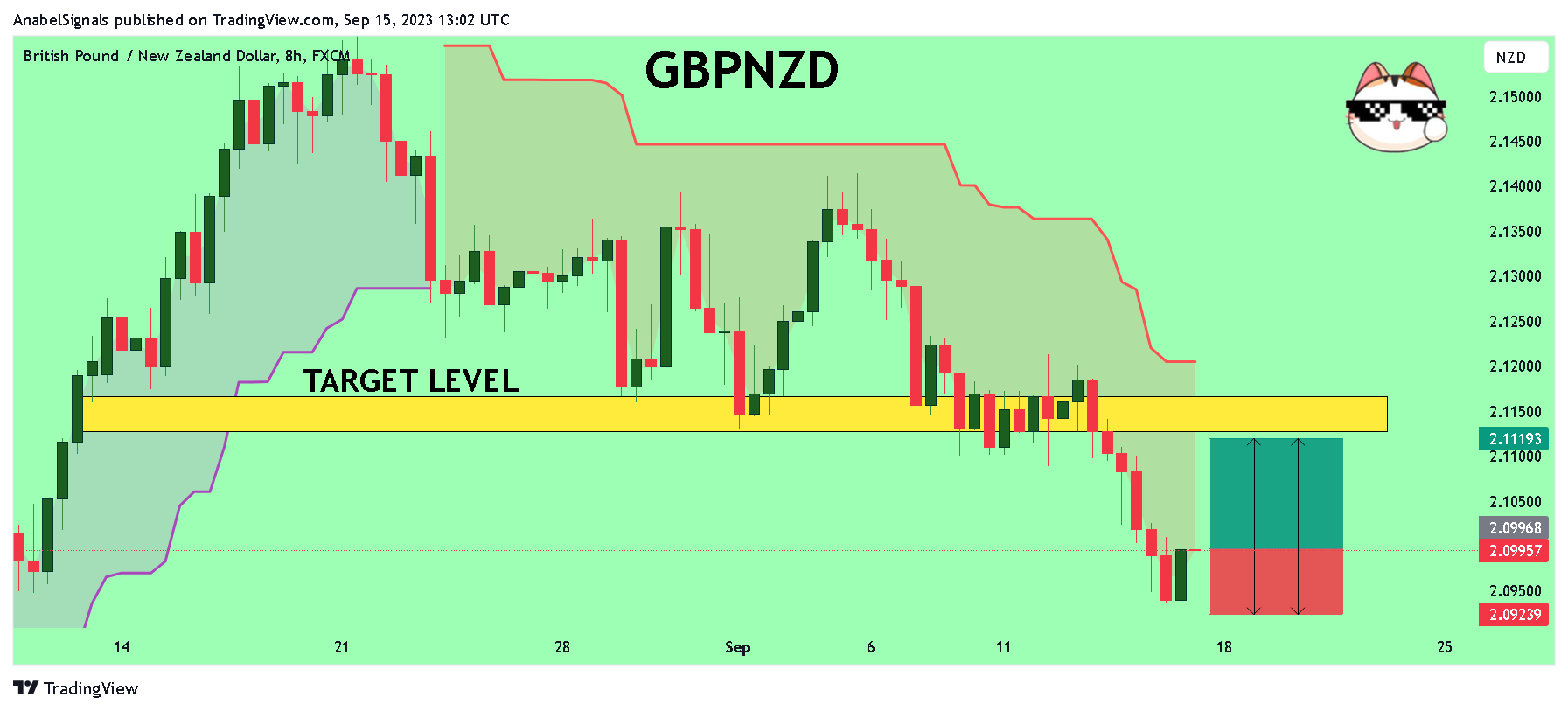 FX:GBPNZD Chart Image by AnabelSignals