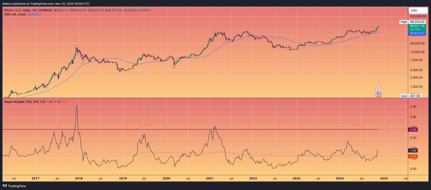 COINBASE:BTCUSD Chart Image by BallaJi