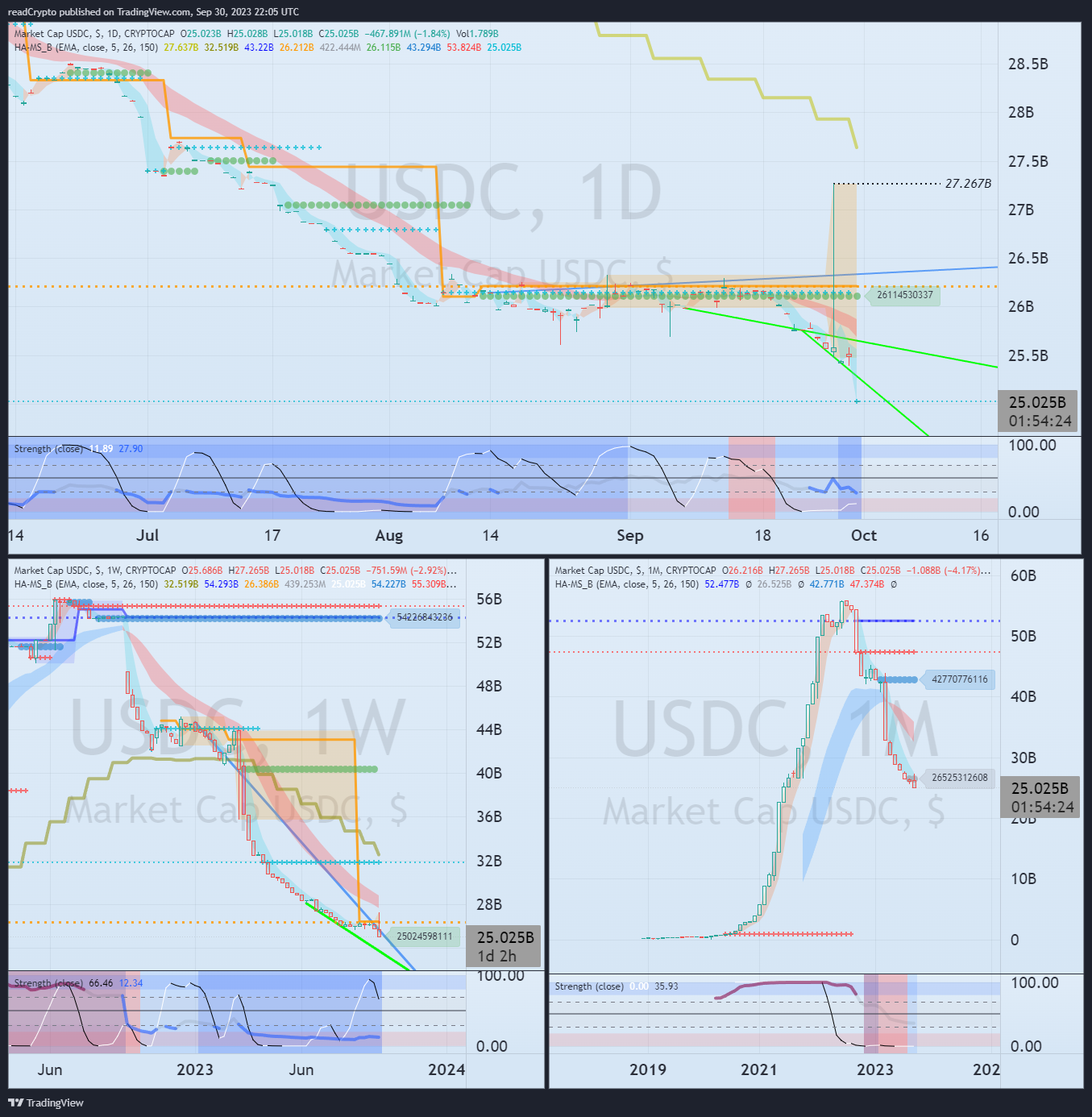 CRYPTOCAP:USDC Chart Image by readCrypto