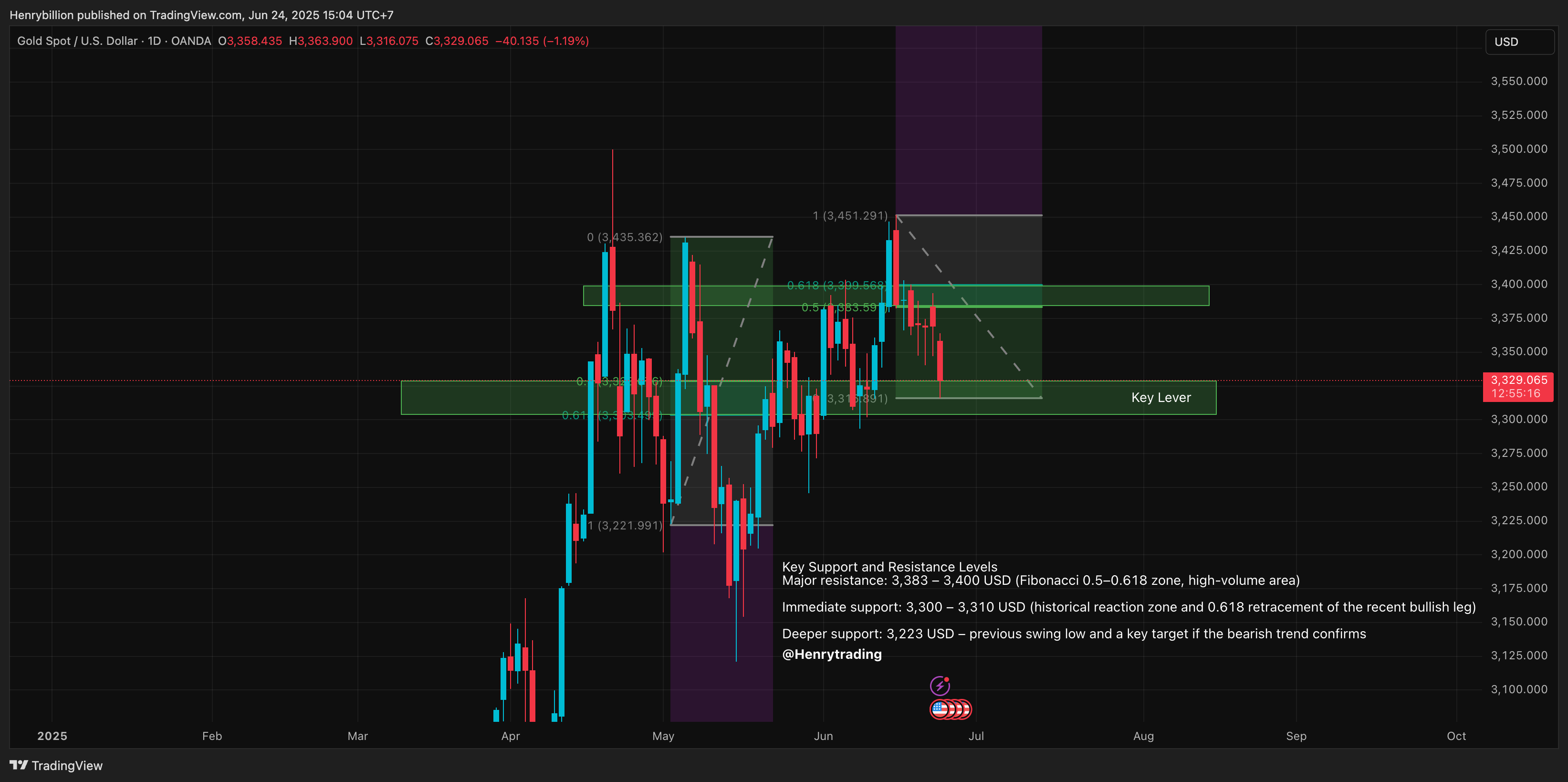OANDA:XAUUSD Chart Image by Henrybillion