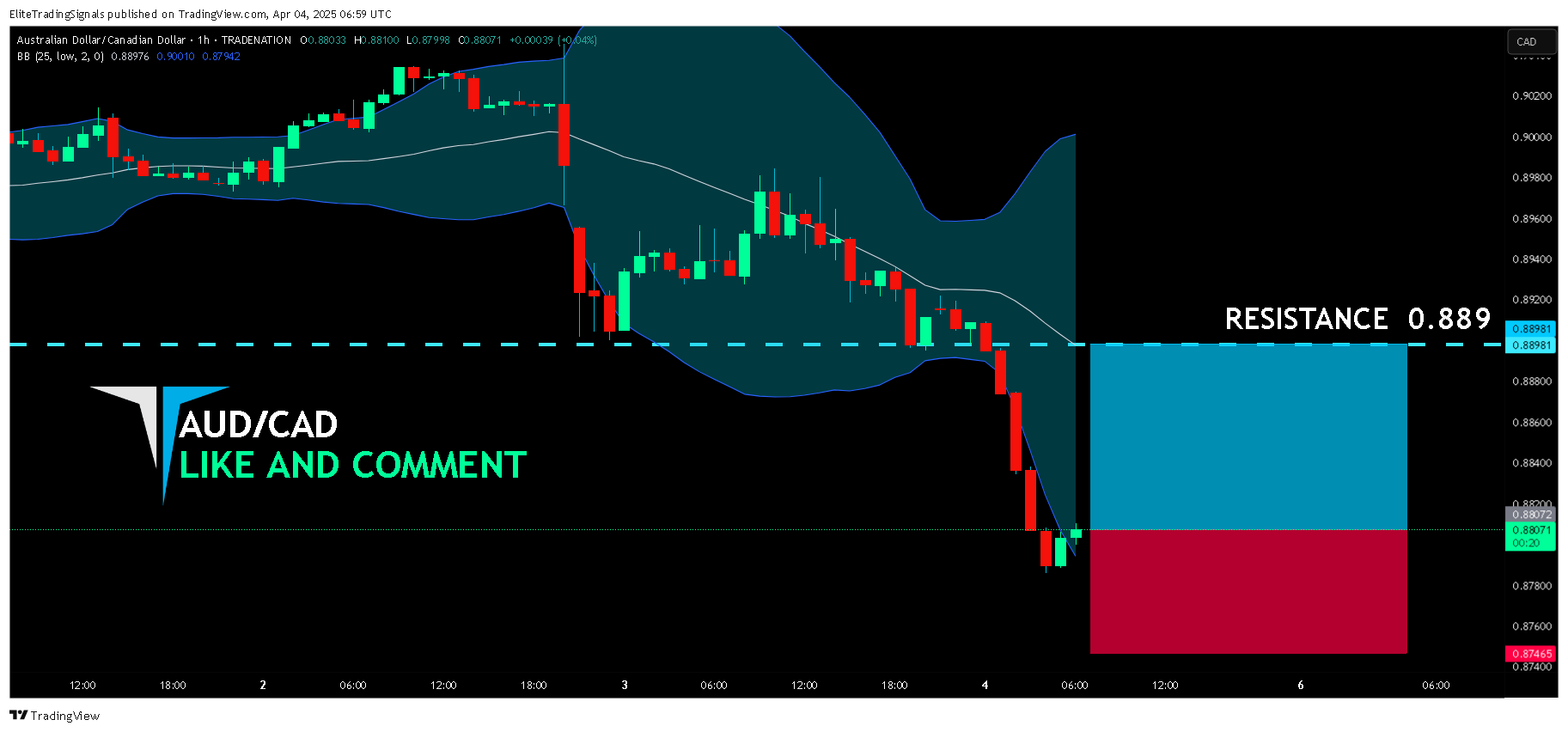 TRADENATION:AUDCAD Chart Image by EliteTradingSignals