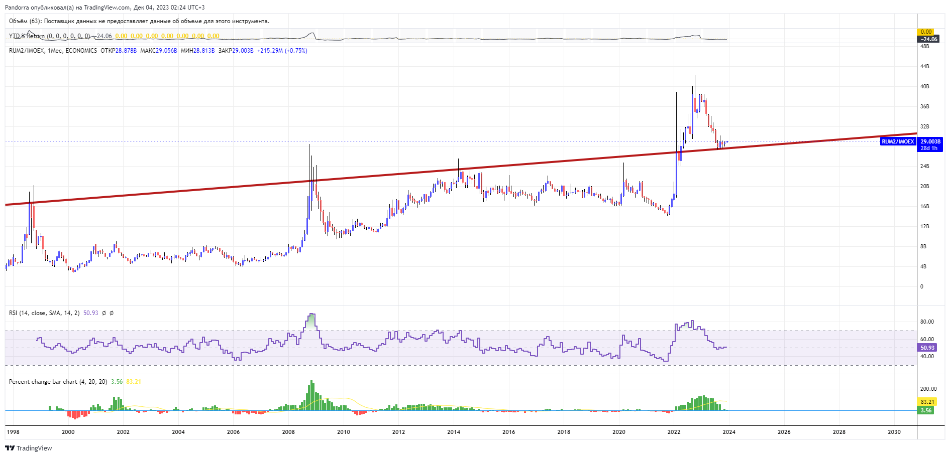 ECONOMICS:RUM2/MOEX:IMOEX Chart Image by PandorraResearch