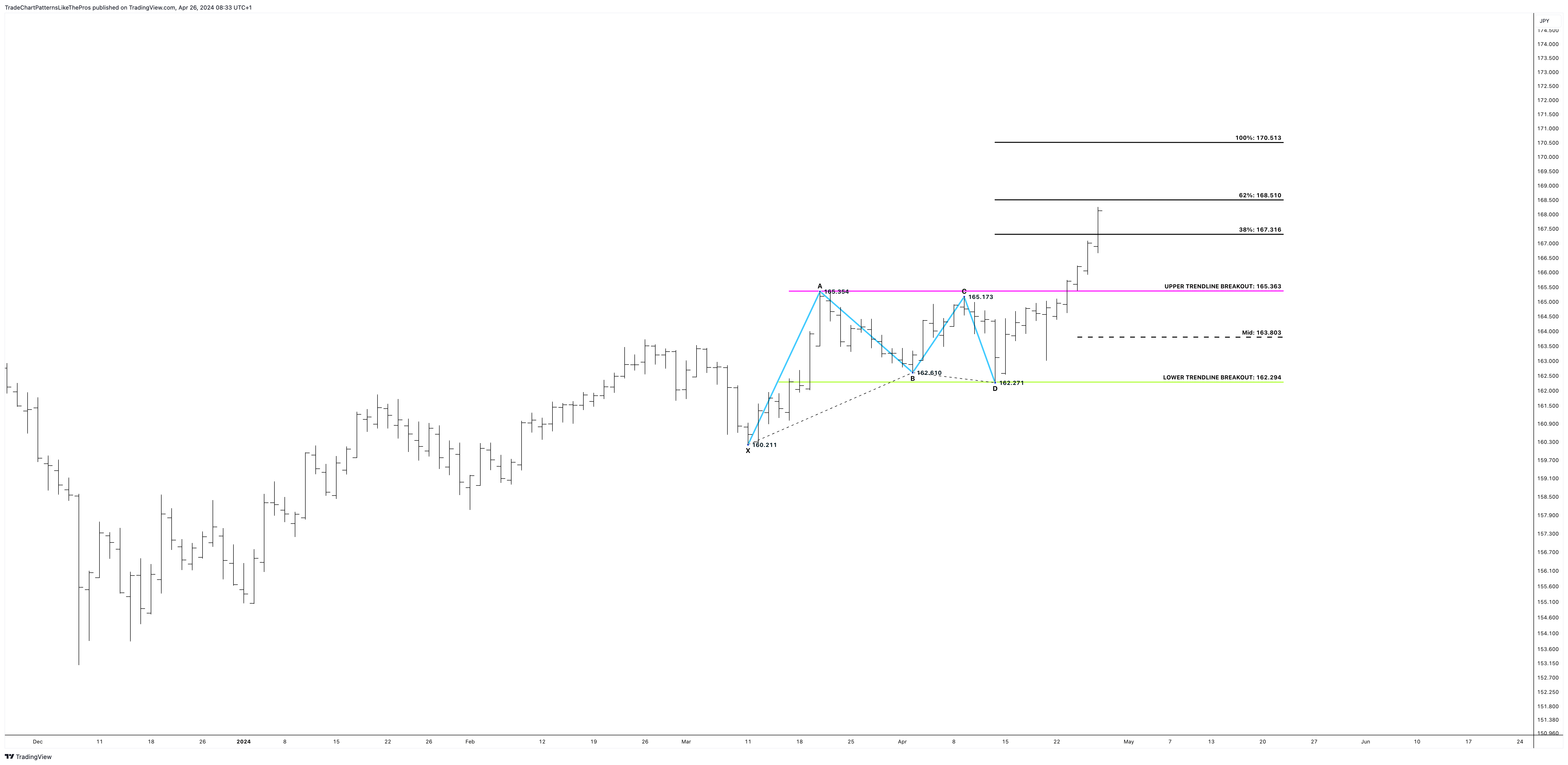 PEPPERSTONE:EURJPY Chart Image by TradeChartPatternsLikeThePros