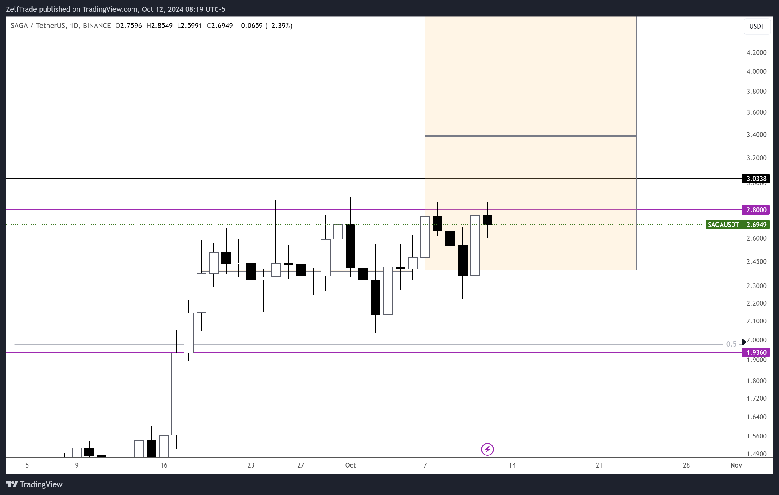 BINANCE:SAGAUSDT Chart Image by ZelfTrade