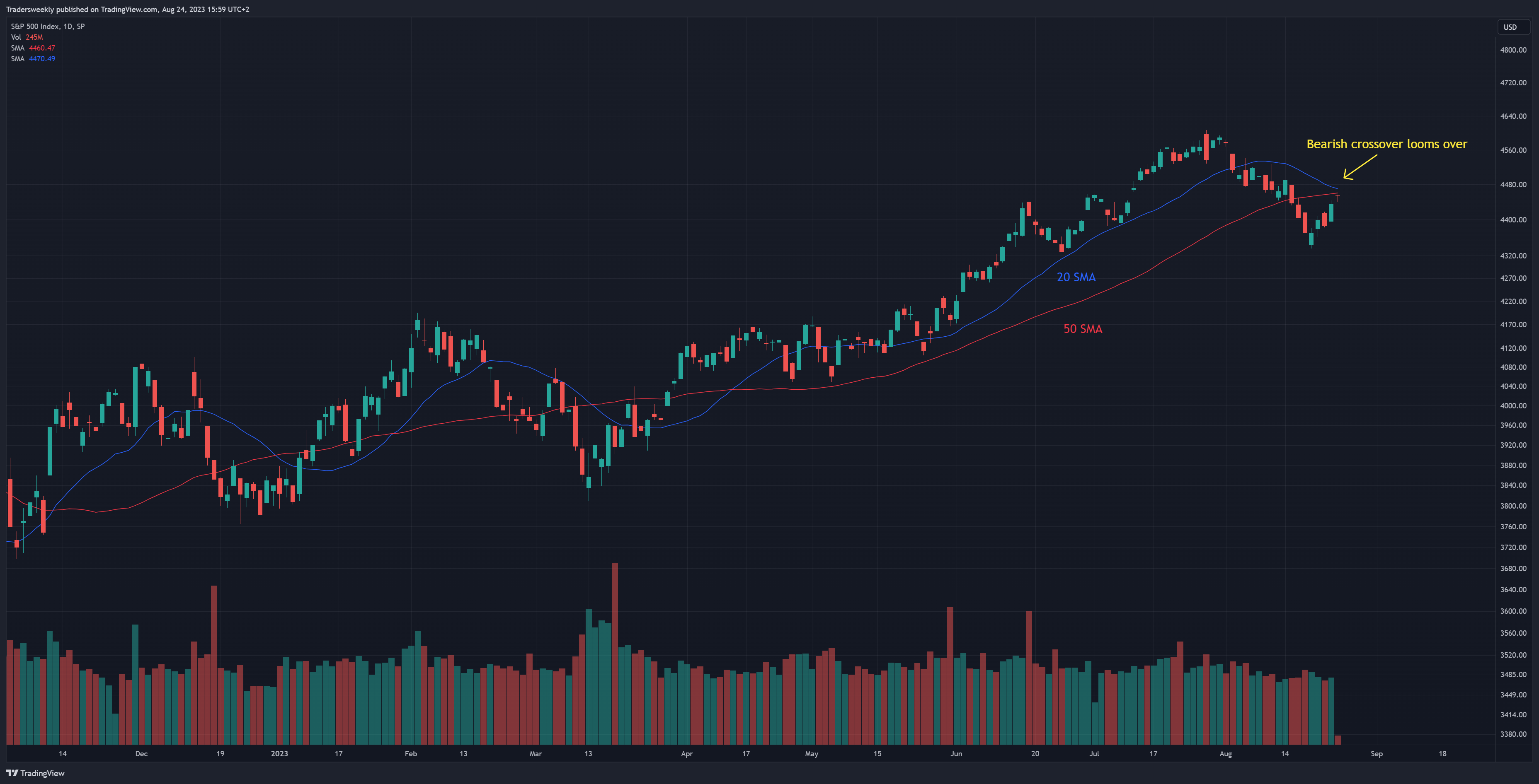 SP:SPX Chart Image by Tradersweekly