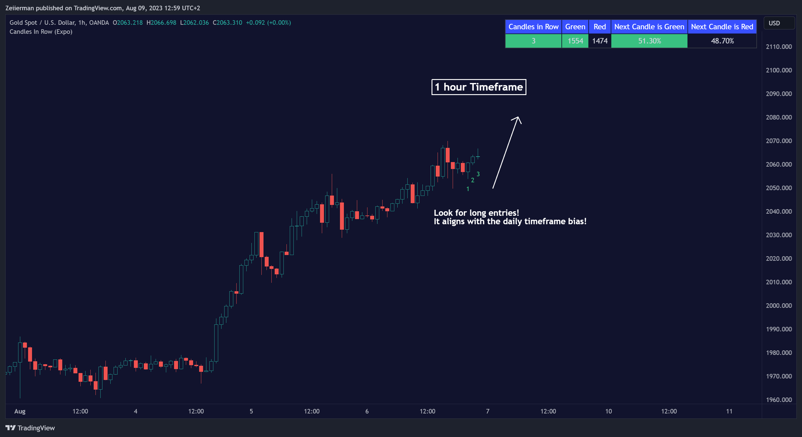 OANDA:XAUUSD Chart Image by Zeiierman