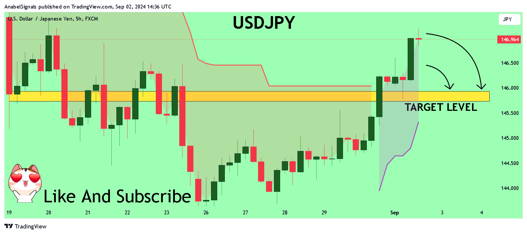 FX:USDJPY Chart Image by AnabelSignals