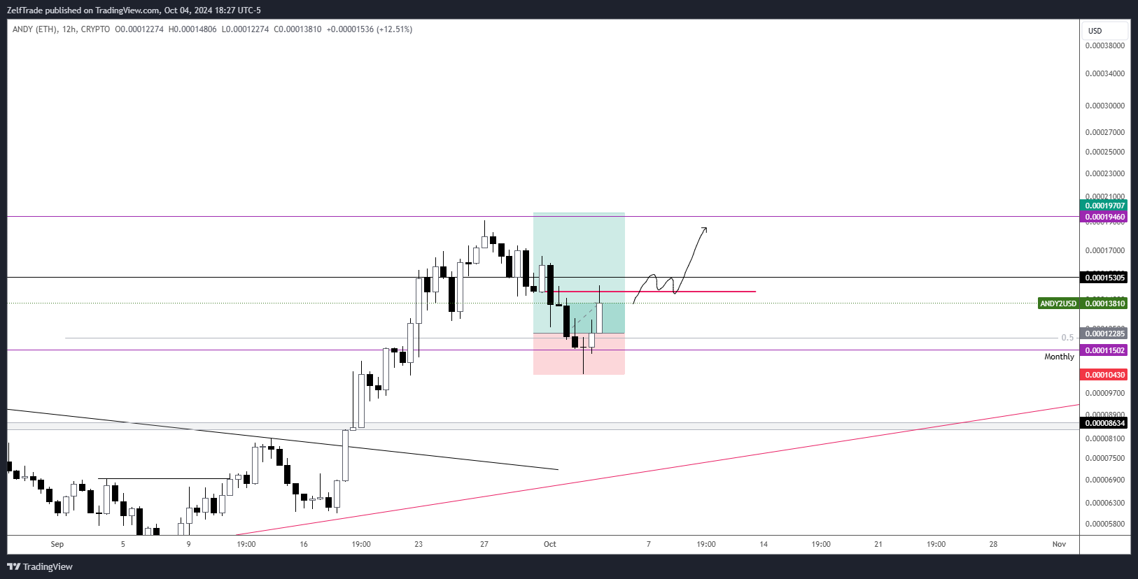 CRYPTO:ANDY2USD Chart Image by ZelfTrade