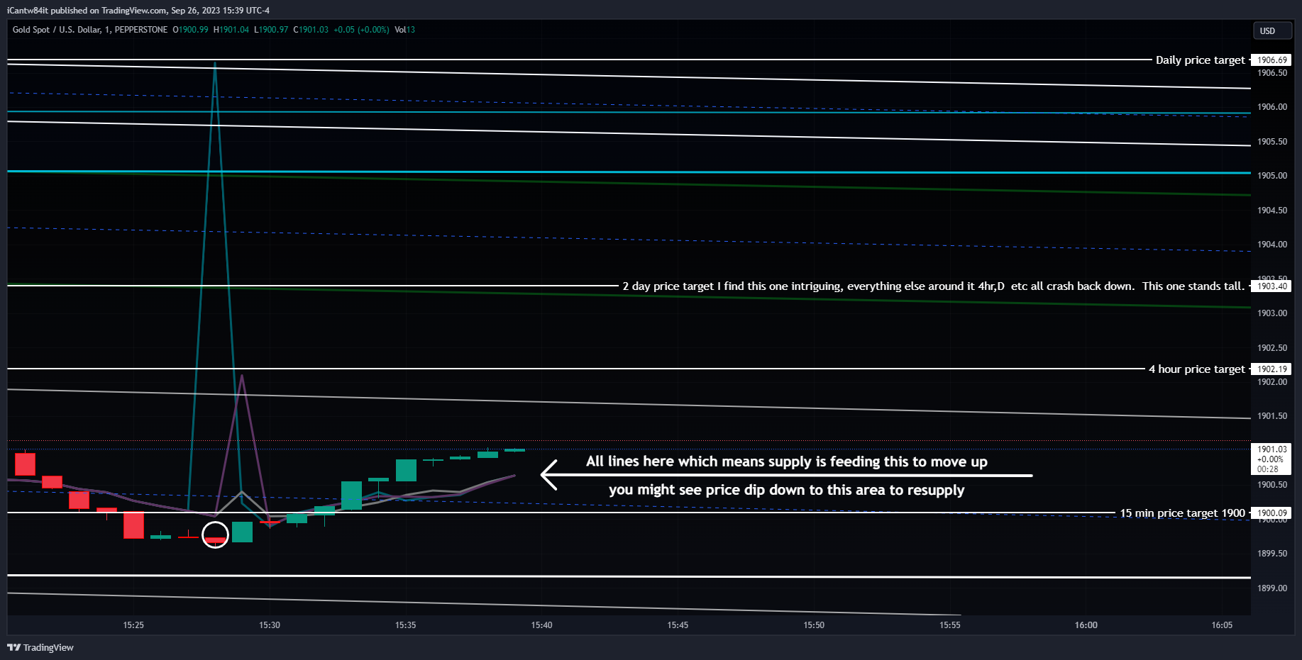 PEPPERSTONE:XAUUSD Chart Image by iCantw84it