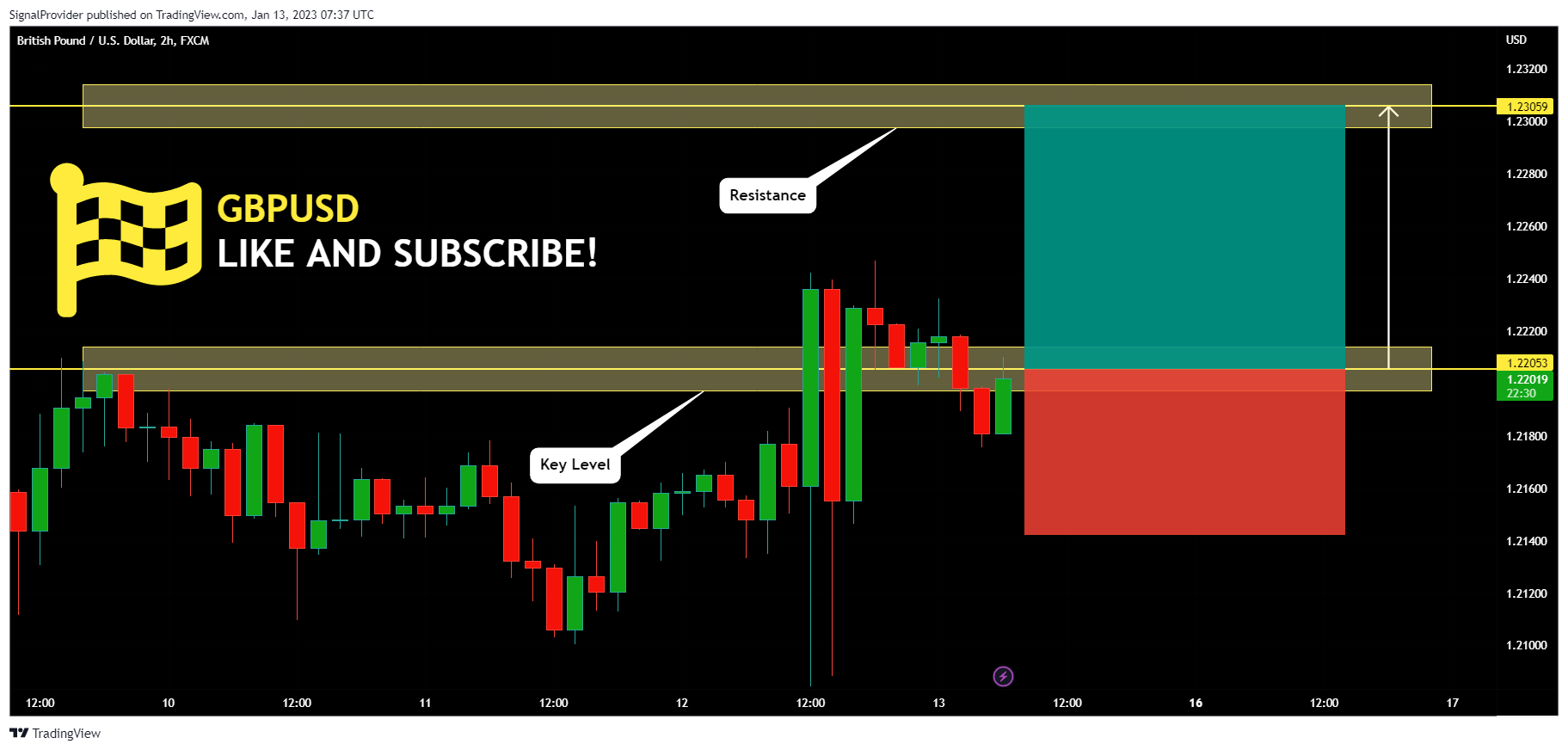 FX:GBPUSD Chart Image by SignalProvider