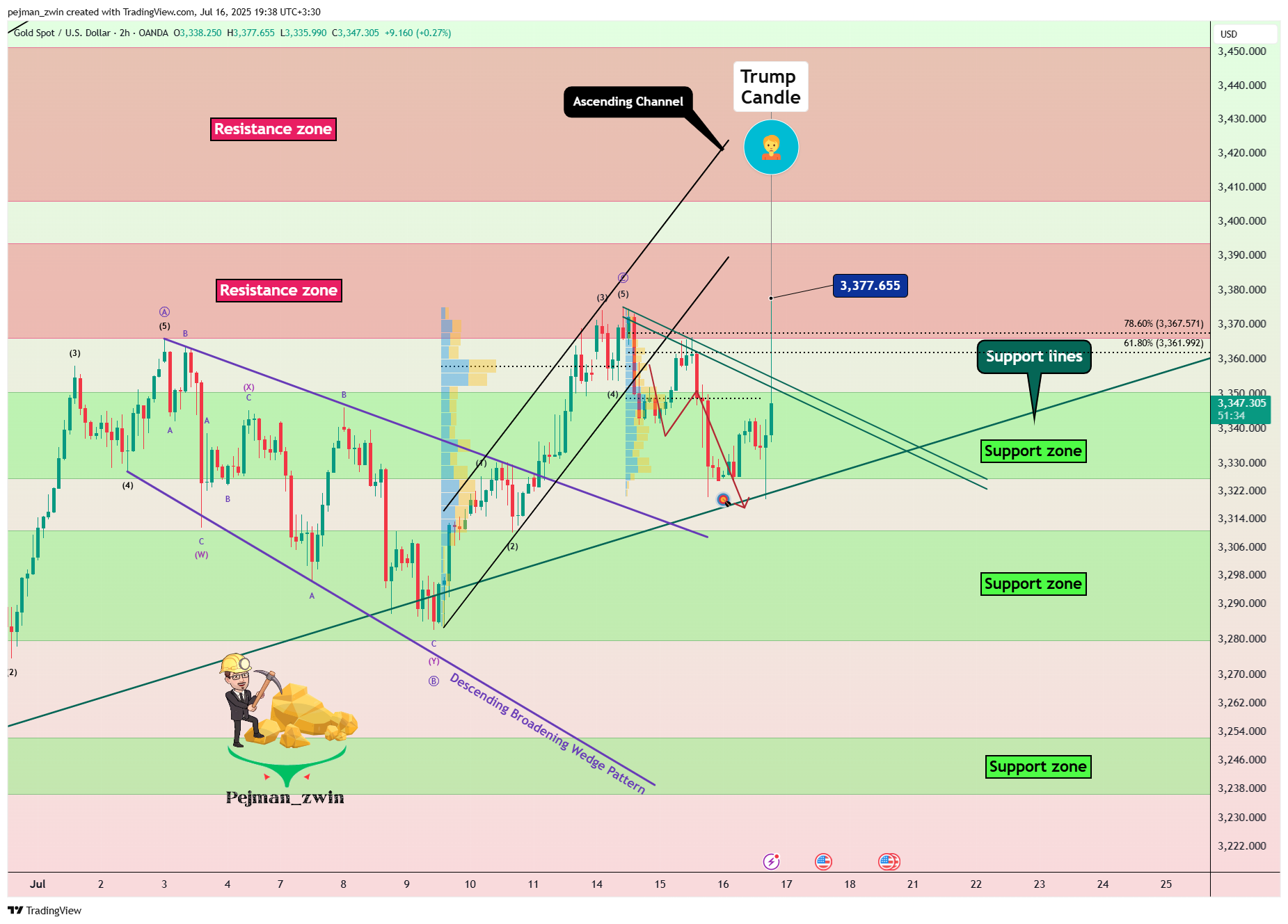 OANDA:XAUUSD Chart Image by pejman_zwin
