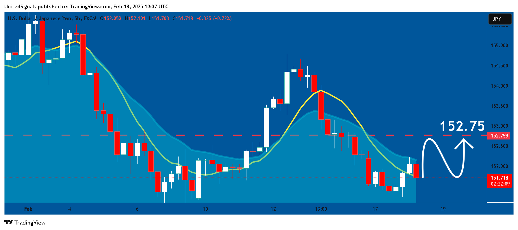 FX:USDJPY Chart Image by UnitedSignals