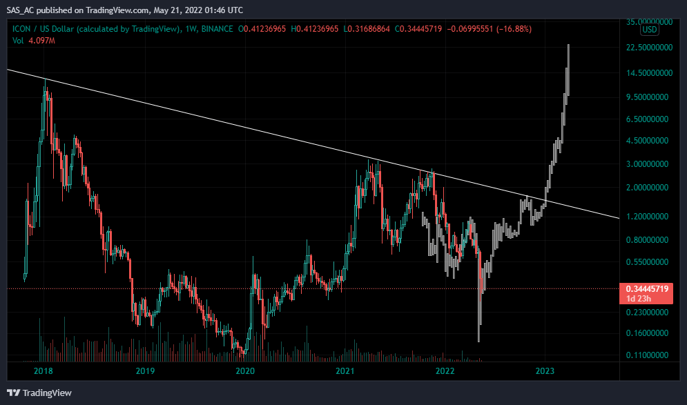 BINANCE:ICXUSD Chart Image by SAS_AC