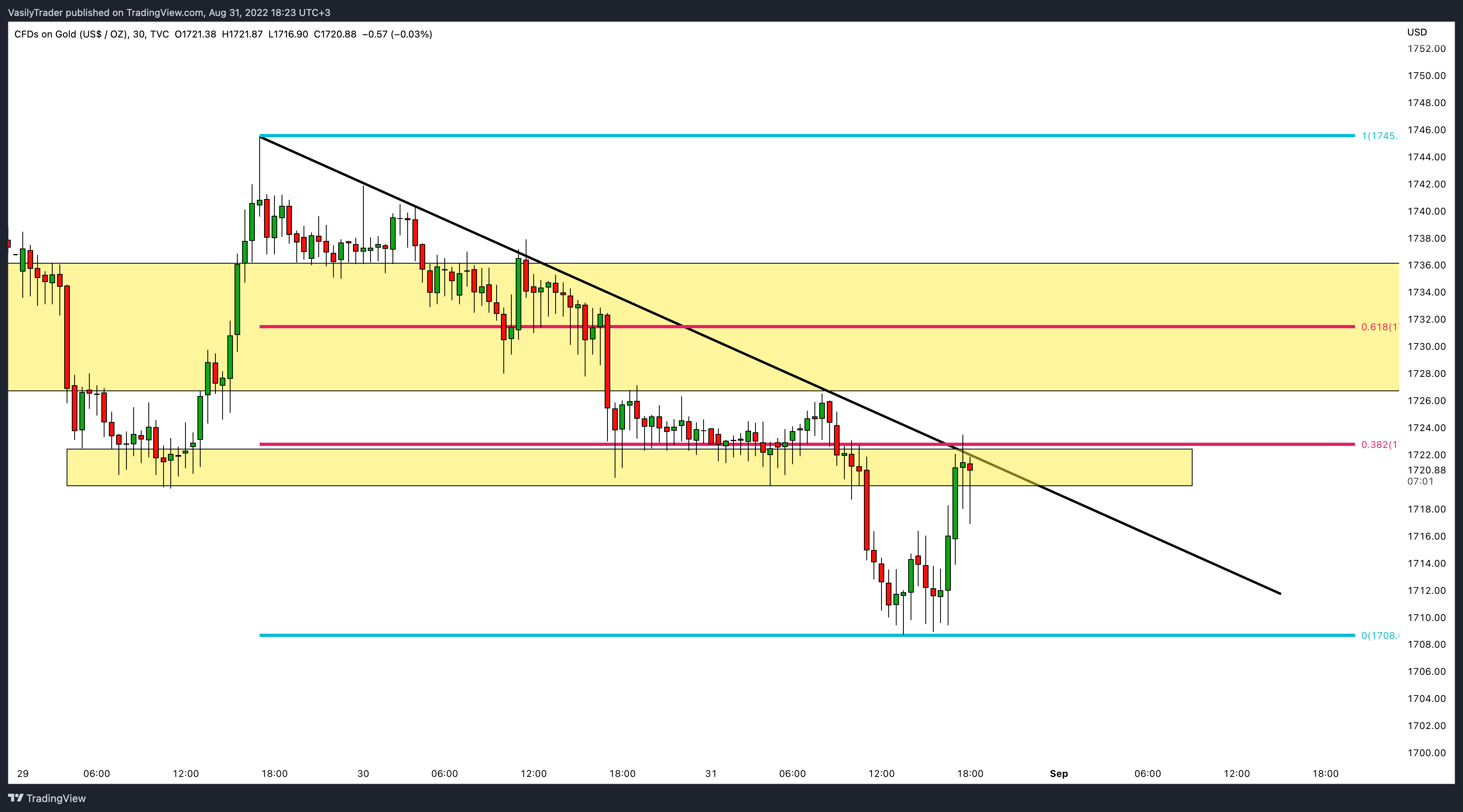 TVC:GOLD Chart Image by VasilyTrader