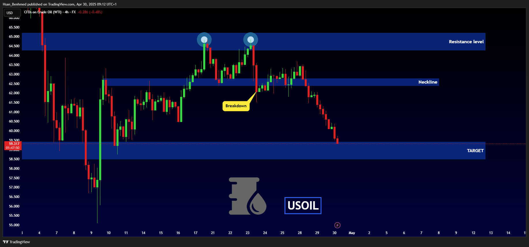 FX:USOIL Chart Image by Hsan_Benhmed