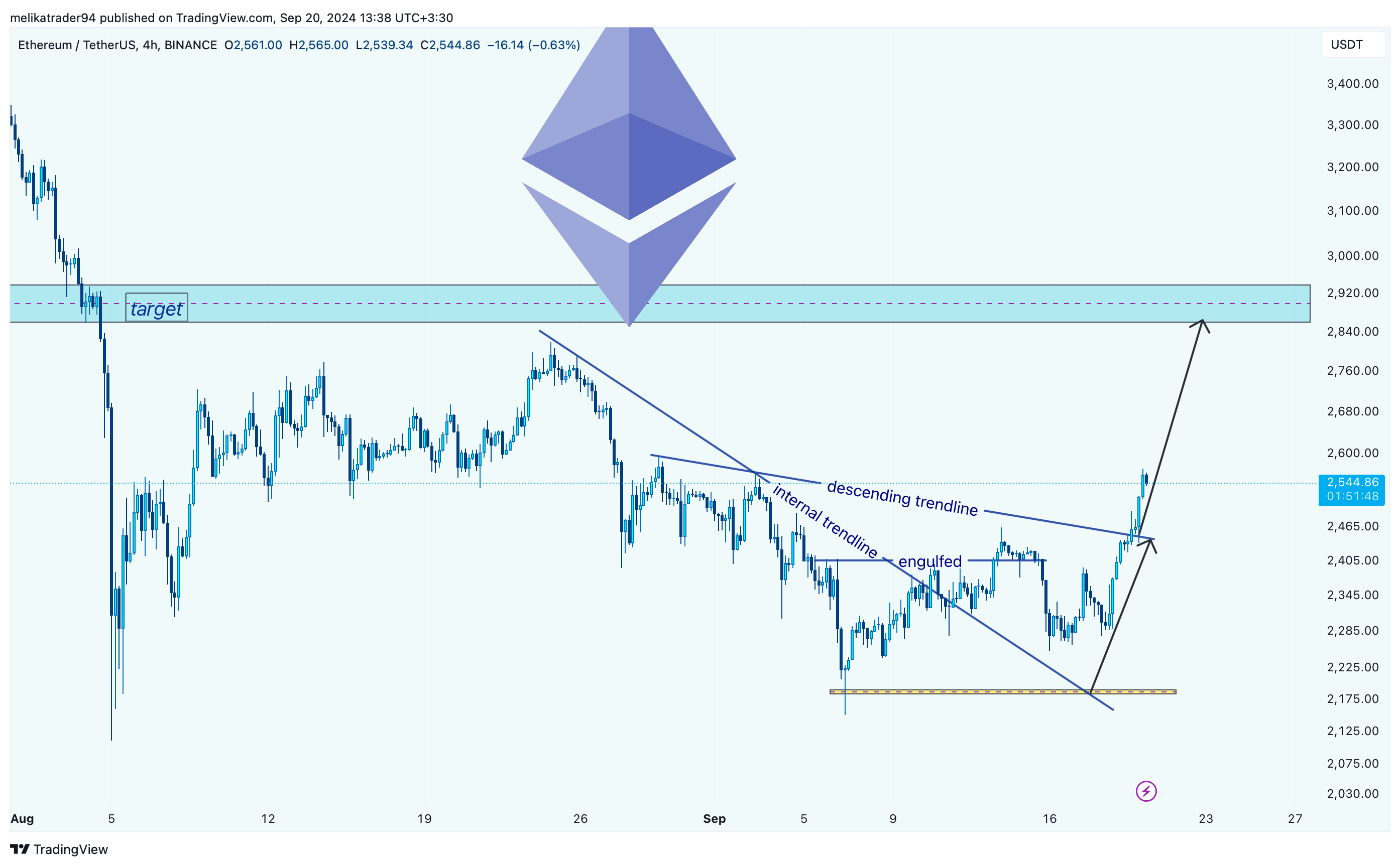 BINANCE:ETHUSDT Chart Image by melikatrader94