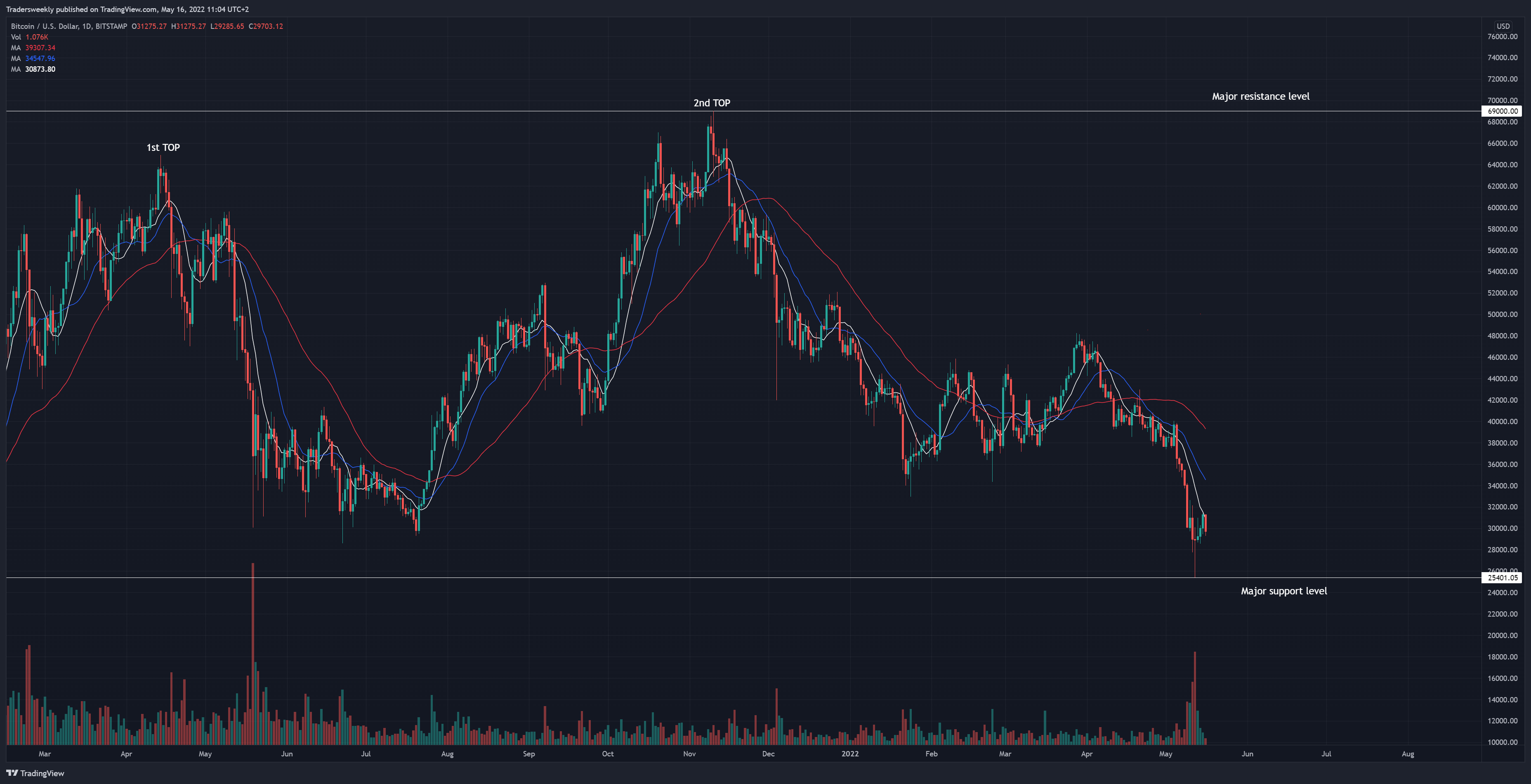 BITSTAMP:BTCUSD Chart Image by Tradersweekly
