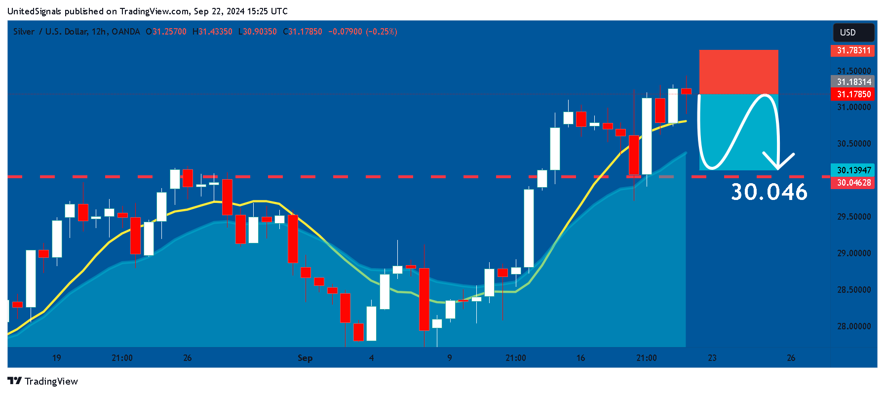 OANDA:XAGUSD Chart Image by UnitedSignals