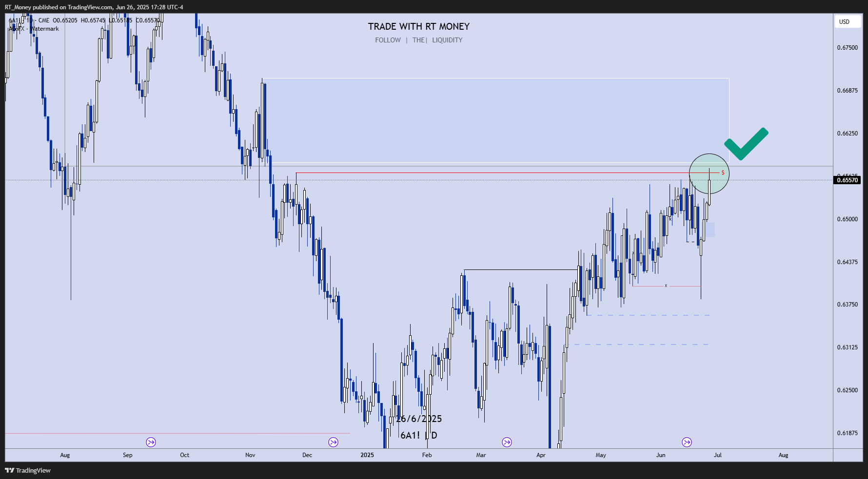 CME:6A1! Chart Image by RT_Money