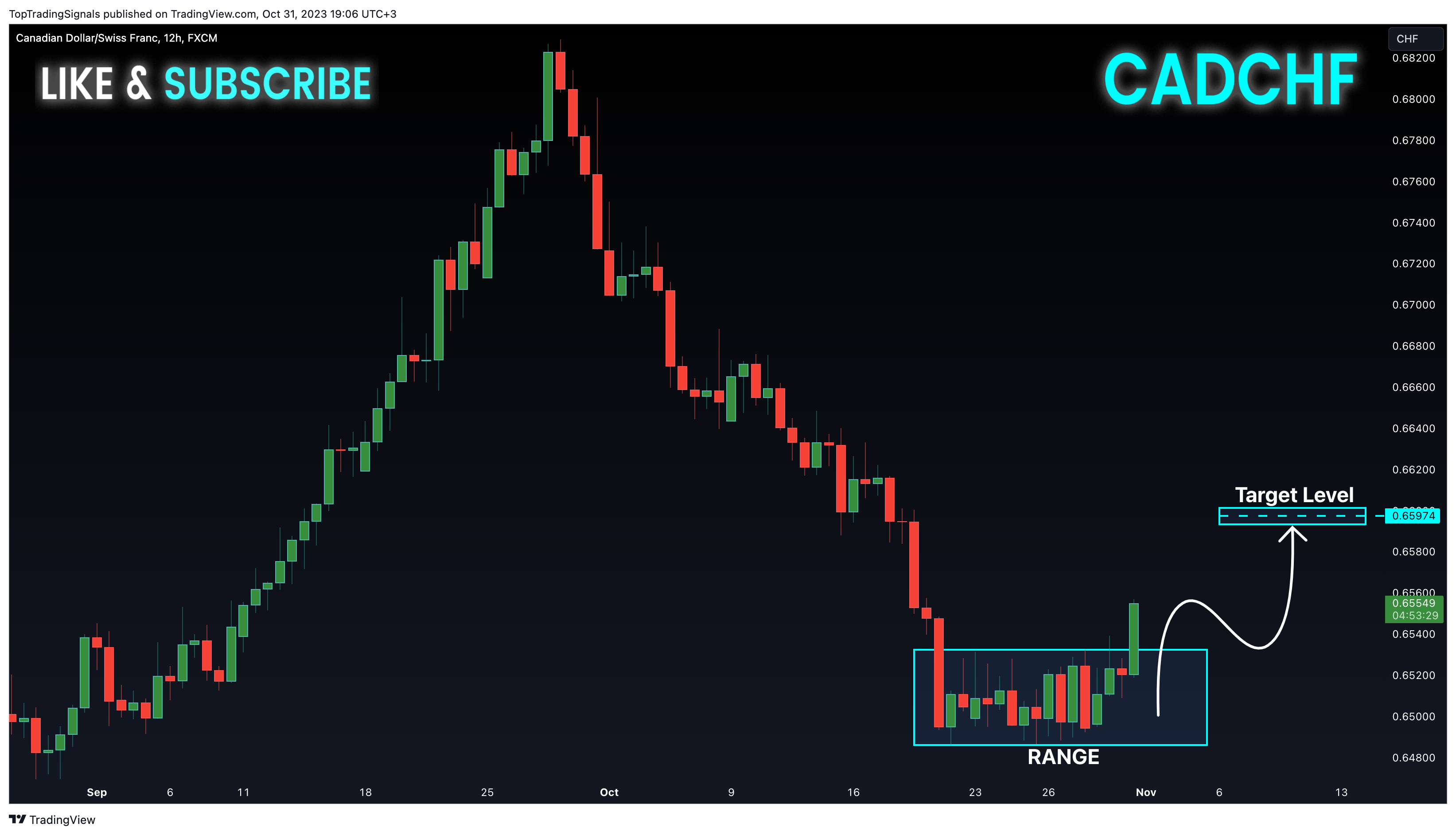 FX:CADCHF Chart Image by TopTradingSignals