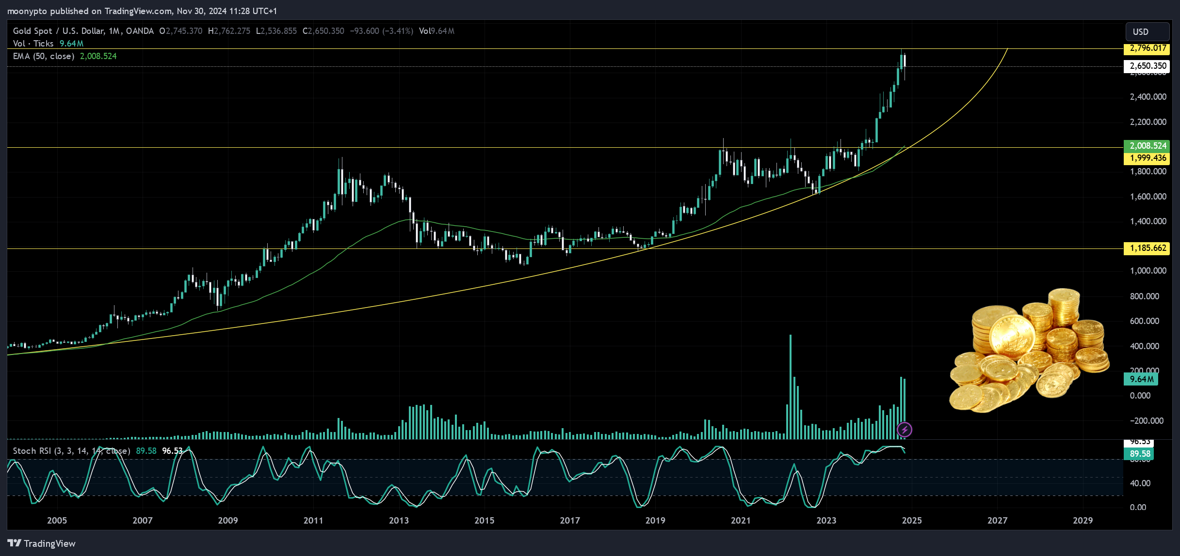 OANDA:XAUUSD Chart Image by moonypto