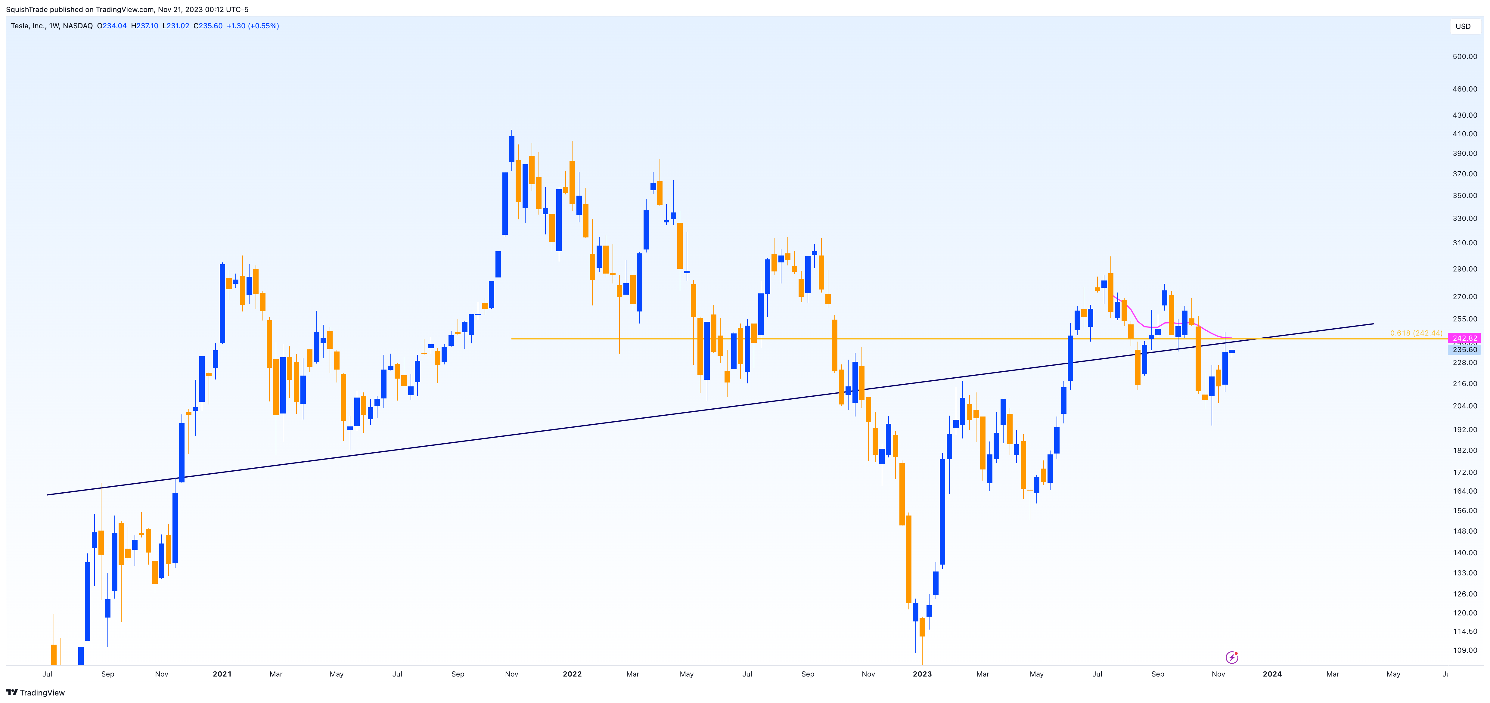 BATS:TSLA Chart Image by SquishTrade