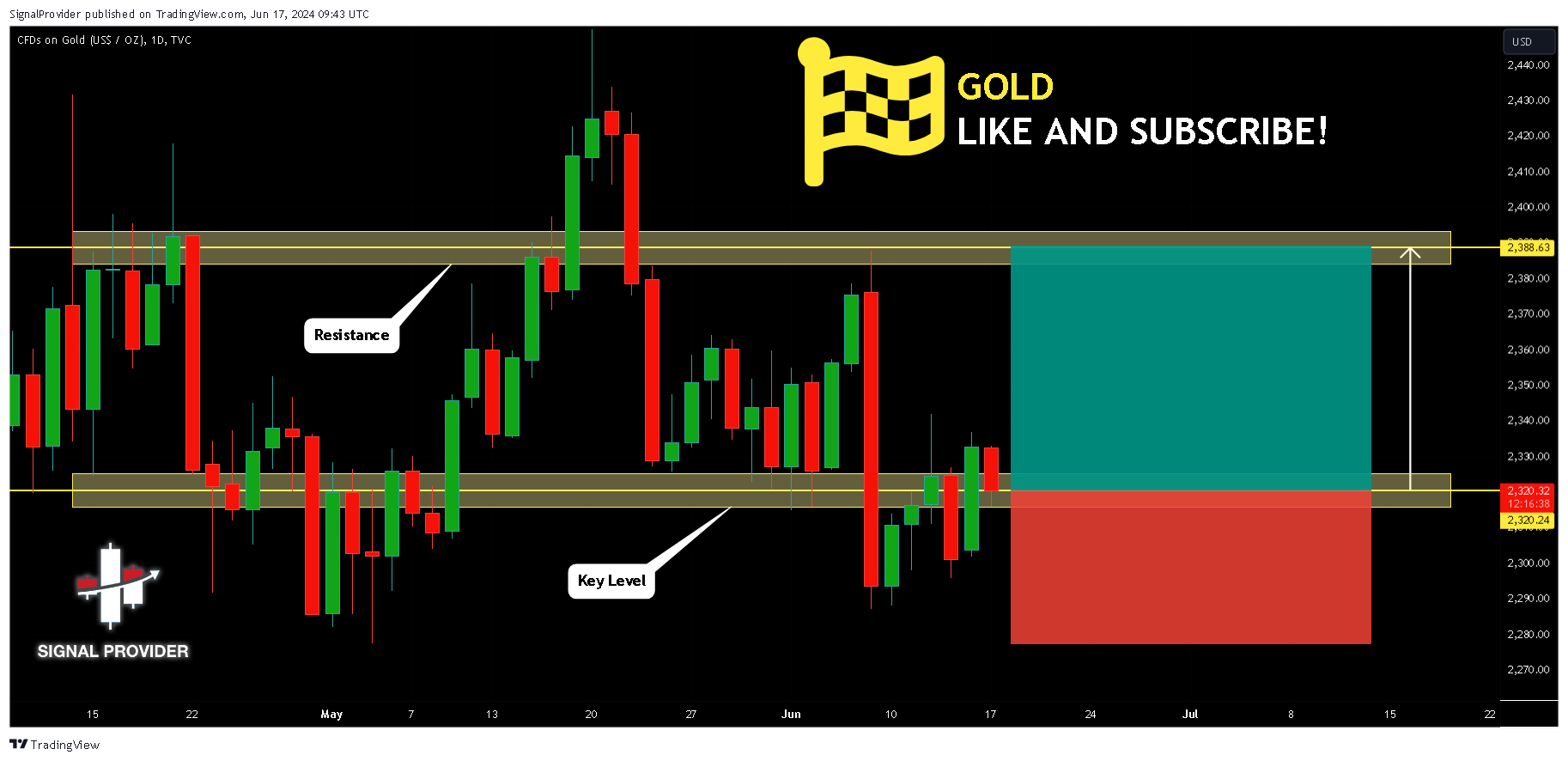 TVC:GOLD Chart Image by SignalProvider