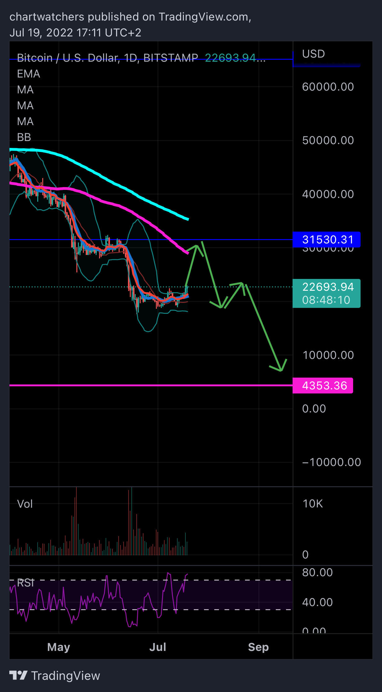 BITSTAMP:BTCUSD Chart Image by chartwatchers