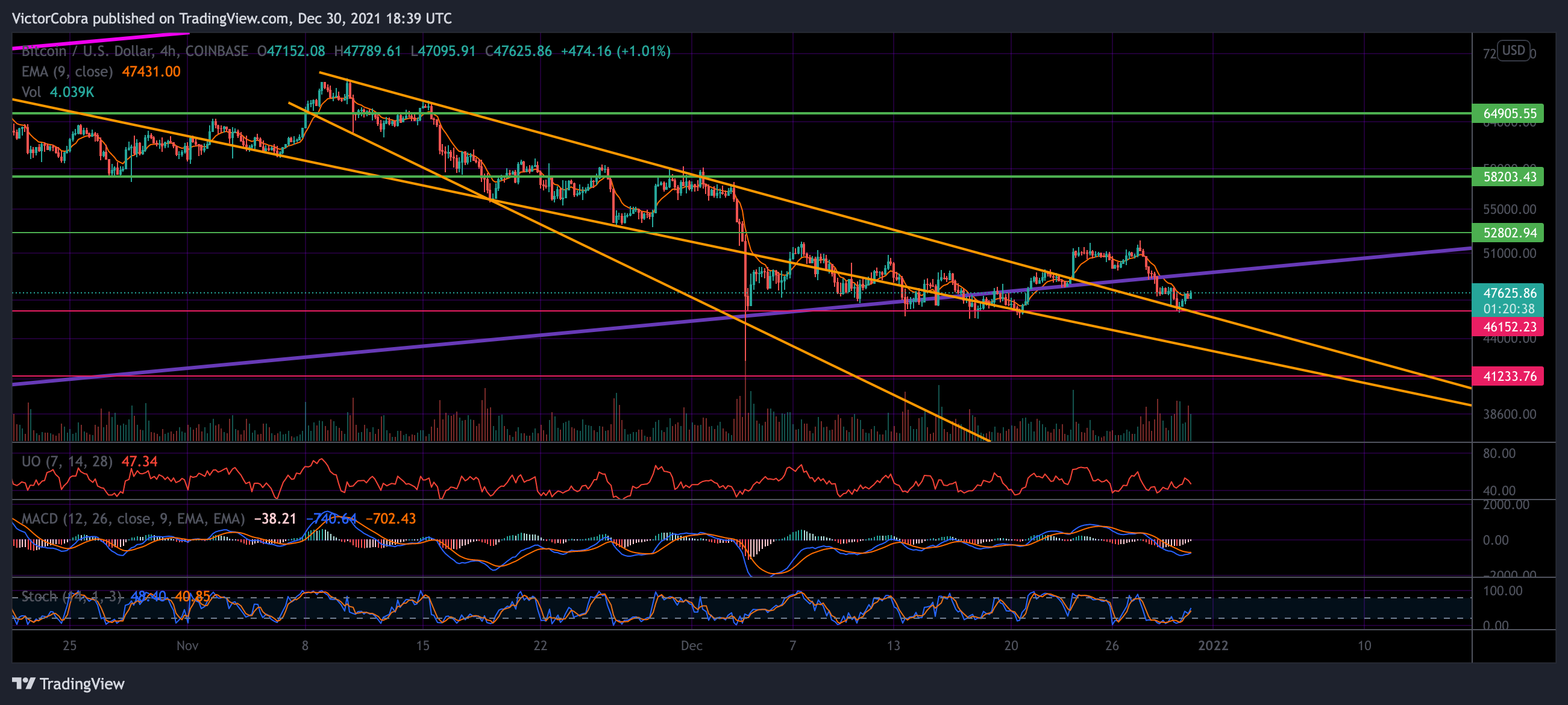 COINBASE:BTCUSD Chart Image by VictorCobra