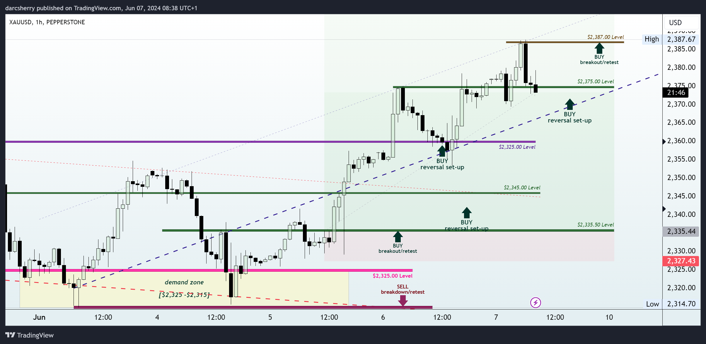 PEPPERSTONE:XAUUSD Chart Image by darcsherry