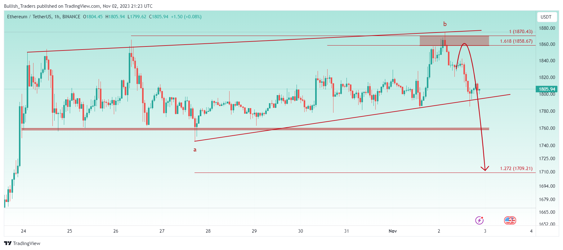 BINANCE:ETHUSDT Chart Image by Bullish_Traders